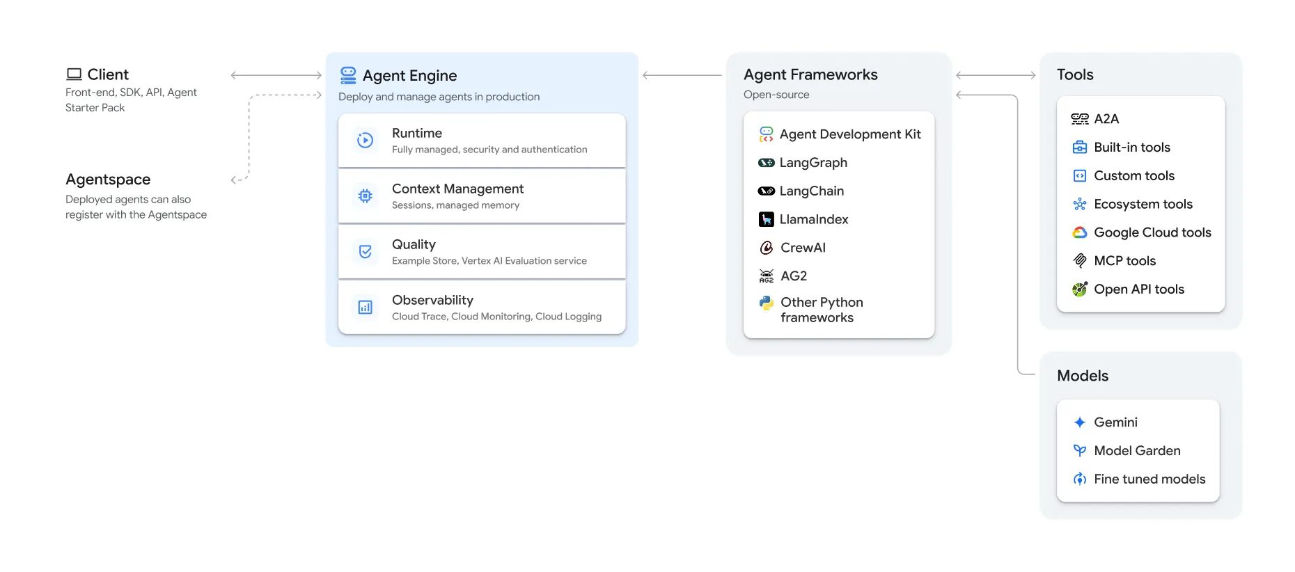 Ecosystème Vertex AI Agent Engine Ecosystème Vertex AI Agent Engine