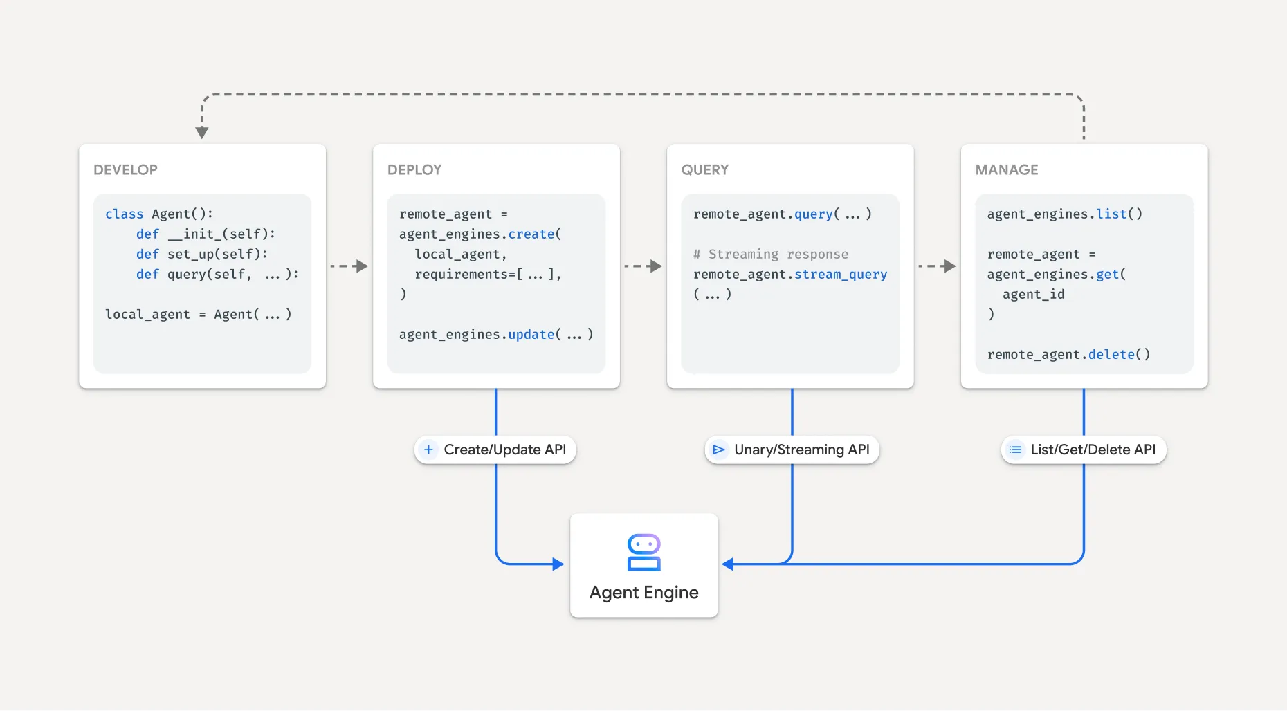 Interaction avec Vertex AI Agent Engine Interaction avec Vertex AI Agent Engine